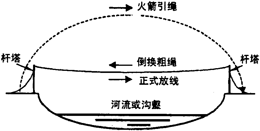 第七節(jié) 火箭展放導(dǎo)引繩